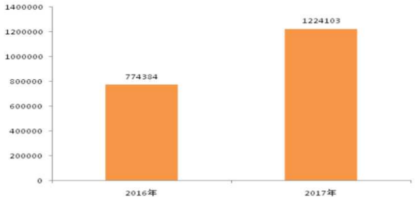 充電樁電纜數(shù)量增長
